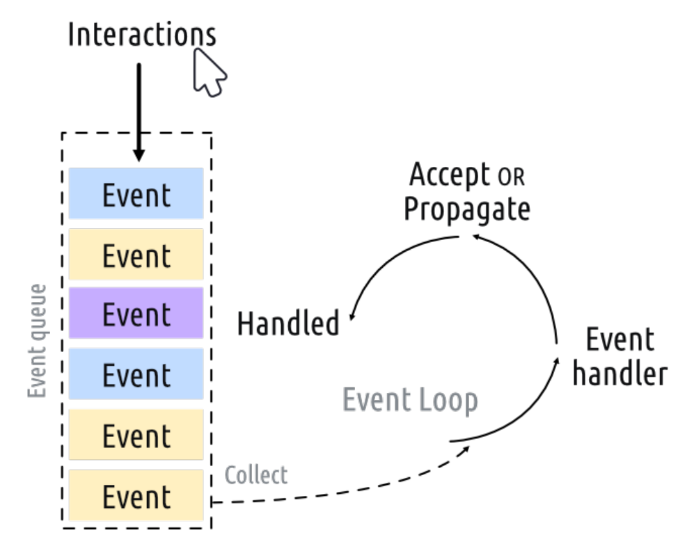 Fig 2. Event loop